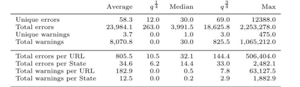 Table 2: Errors and warnings as reported by the W3C validator per web application.