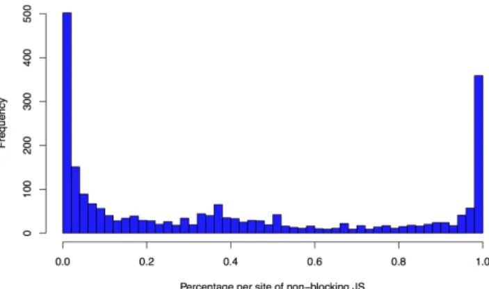 Figure 7: Percentage of states where CSS is loaded outside the head element.