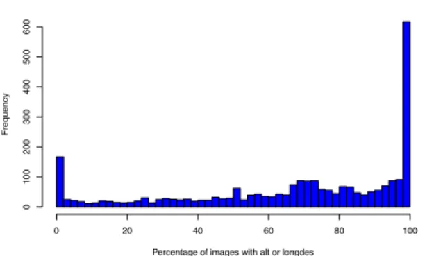 Figure 10: Distribution of sites and percentage of images annotated with the required alt or longdesc attribute.
