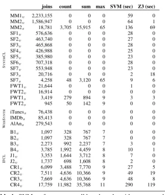 Figure 10. SVM performance on B1 v verification queries, with respect to a range of verification bounds (1 to 15, inclusive)