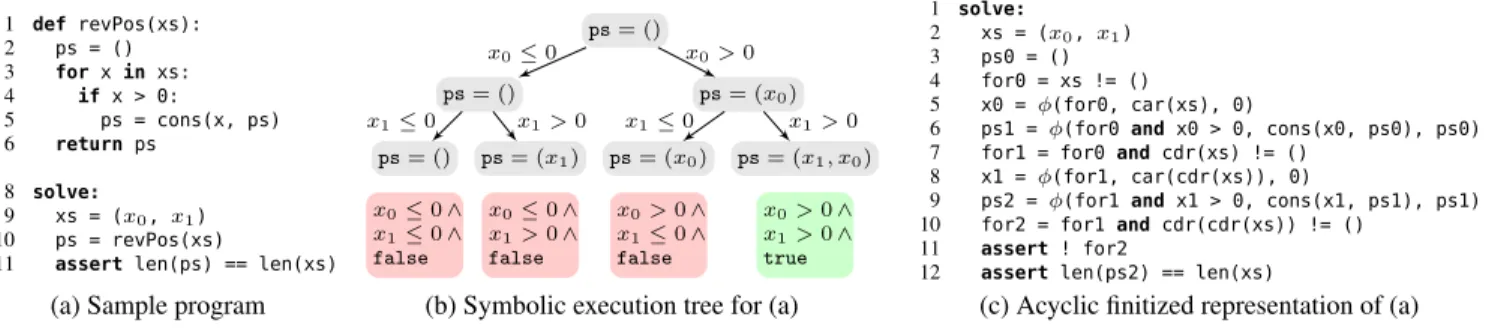Figure 6 shows the SVM execution DAG for the sample program in Figure 5a. The labels of the form b k and i k to refer to the opaque symbolic booleans and integers created during symbolic evaluation.
