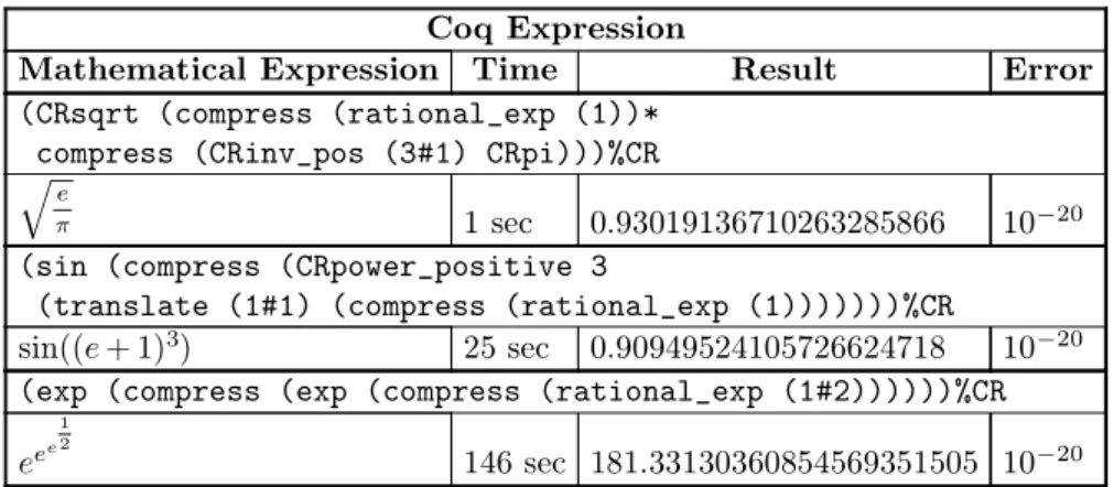 Table 11.1 shows examples of real number expressions that can be approximated.