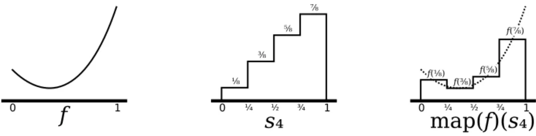 Figure 12.2. Given a uniformly continuous function f and a step function s 4 that approximates the identity function, the step function map(f)(s 4 ) (or f P s 4 ) approximates f in the familiar Riemann way.