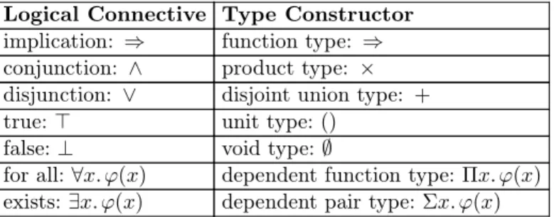 Table 2.1. The association between formulas and types given by the Curry-Howard iso- iso-morphism.