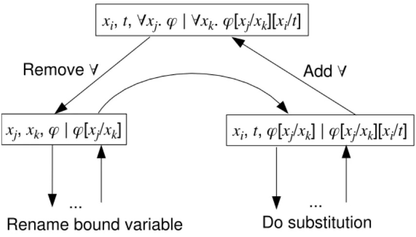 Figure 5.1. Verifying the trace of the computation of substitution in the case of ∀y. ϕ.