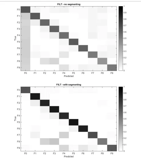 FIGURE 9 |class, and each cell corresponds to the prediction accuracy of each class. The top plot corresponds to the continuous data, while the bottom plot corresponds to Confusion matrix for the models obtained with the FILT FE averaged over all 40 subjec