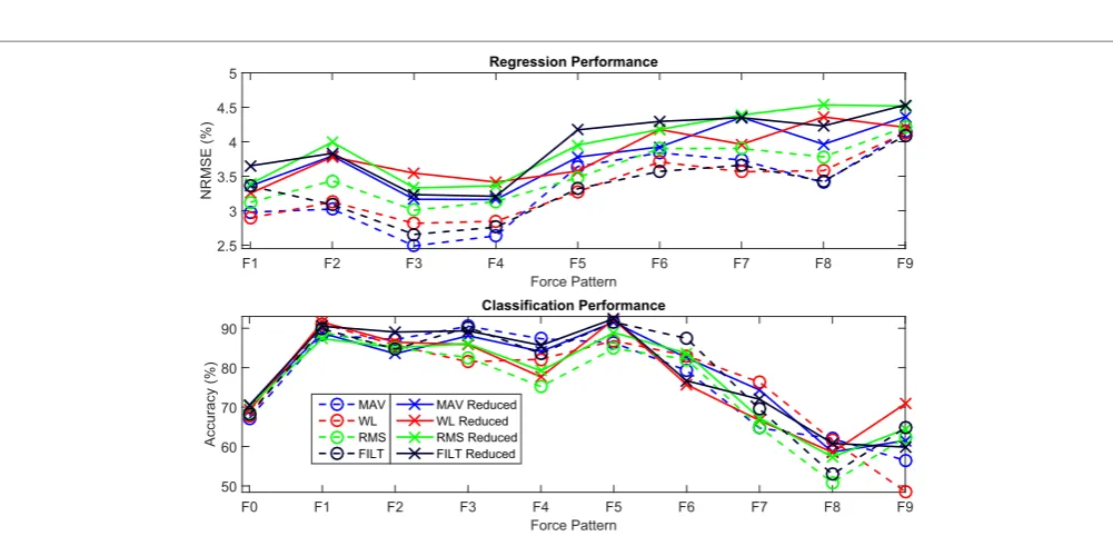 FIGURE 10 | Variance contribution for the six force signals using regression-based sensitivity analysis for correlated inputs (using the MoE model obtained with FILTFE) for grouped sEMG input signals, averaged over all 40 subjects