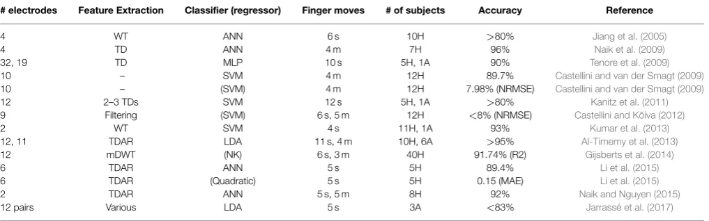 TABLE 1 | A table of related work found in the literature for both finger movement classification and force regression.