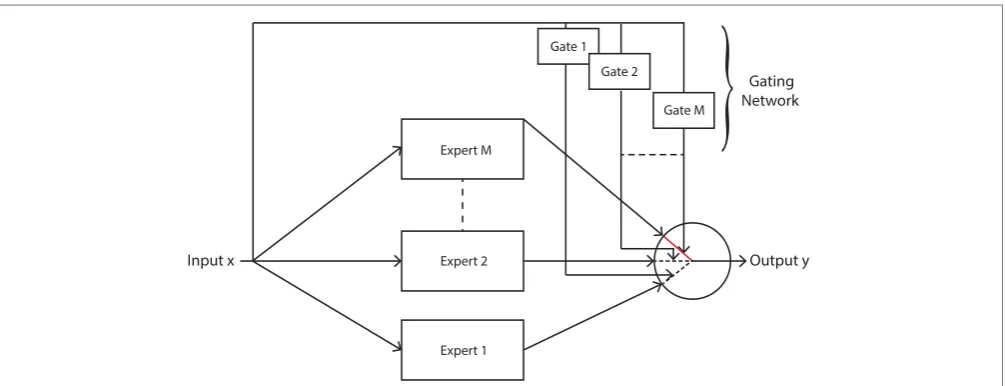 FIGURE 2 | Mixture of experts model with soft competition, whereby only one expert is active at any given time