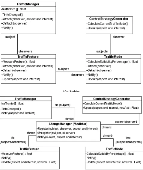 Figure 5: Third revision of the class diagram using the Mediator pattern
