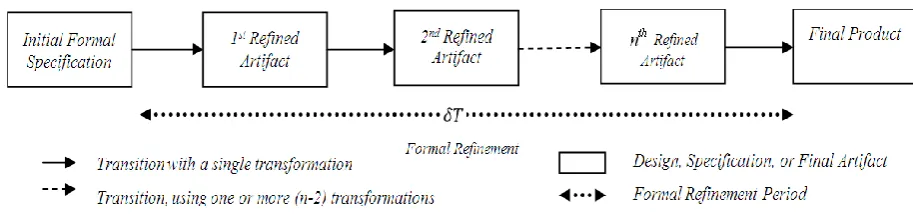 Figure 1:  Formal Software Development Process 