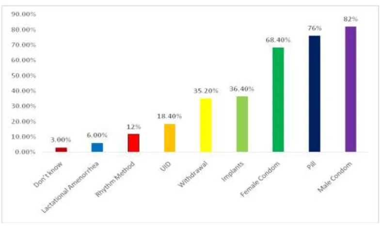 Figure 4.3: Level of Knowledge on the Available Contraceptives 