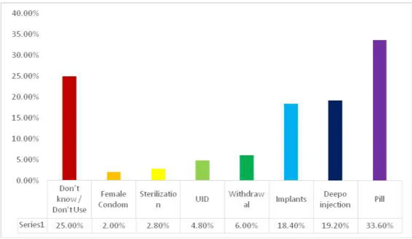 Figure 4.5 presents the contraceptives used by spouses. Most commonly mentioned 