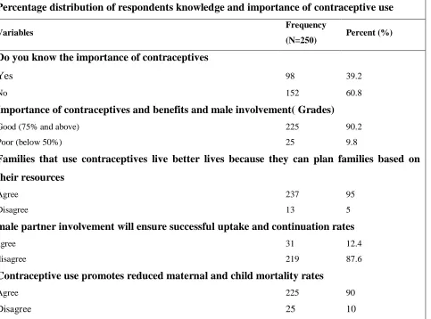 Table 4.2: Knowledge on Importance and Benefits of Contraceptives 