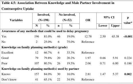 Table 4.5: Association Between Knowledge and Male Partner Involvement in 