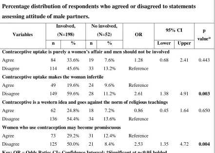 Table 4.6: Attitudes, Myth/Misconception and Male Partner Involvement 