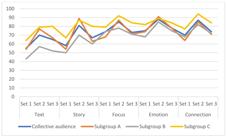 Table 12. Comparison of responses between the three varying performance modalities (response averages)
