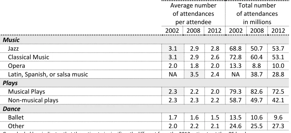 Table 1. Average and total number of attendances for performing arts activities: 2002, 2008, and 2012 (National Endowment for the Arts, 2015, p