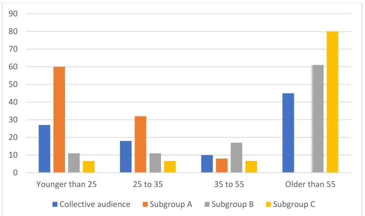 Table 4. S1-Q1: "What is your age?" (response averages)