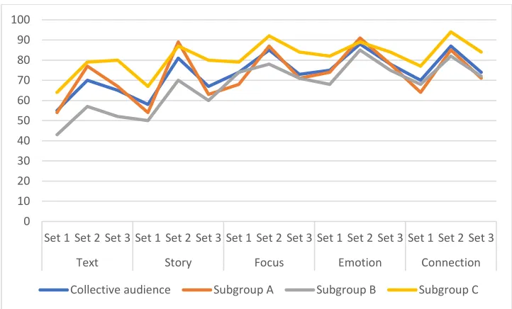 Table 7. Comparison of responses between the three varying performance modalities (response averages) 
