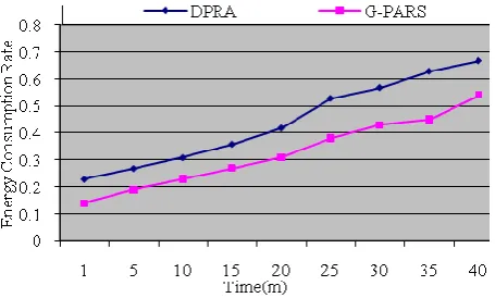 Figure 1. Comparison of resource utilization existing with proposed system 