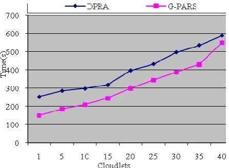 Figure 3 show the energy consumption in this propose system less energy consumption compare with existing algorithm