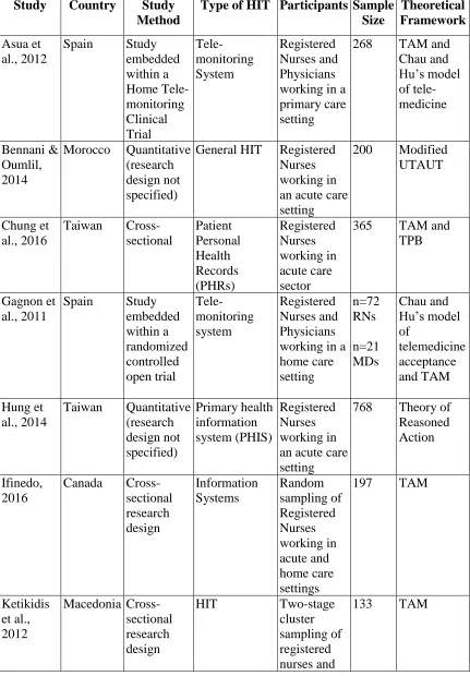 Table 3. Study Characteristics 