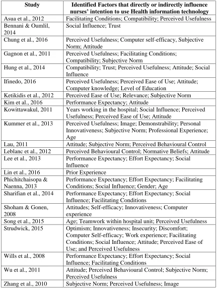 Table 4. Summary of factors identified to directly and / or indirectly influence nurses’ intention to use health information technology in practice  