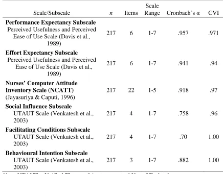 Table 5. Reliability and Content Validity Index of Scales 