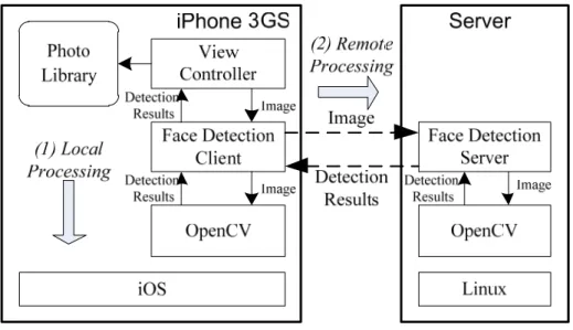 Figure 2.2: System Diagram of Application Task Offloading 