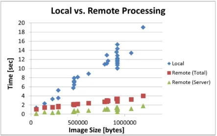 Figure 2.3: Performance of Local and Remote Processing 
