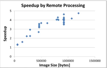 Figure 2.4: Speedup by Remote Processing 