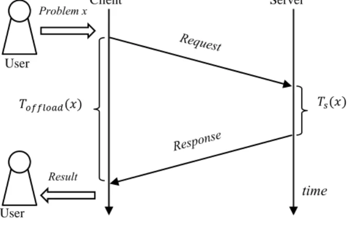 Figure 2.5: The Model for Remote Processing 