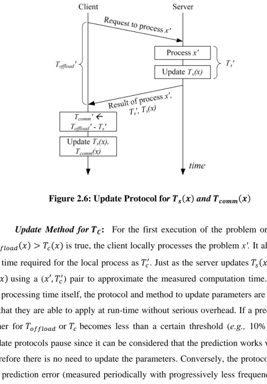 Figure 2.6: Update Protocol for   and 