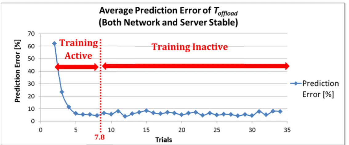 Figure 2.8: Average Prediction Error of   (Both Network and Server Stable) 