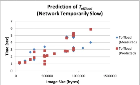 Figure 2.9: Prediction of    (Network Temporarily Slow) 