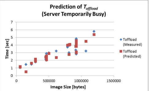 Figure 2.11: Prediction Error of   (Server Temporarily Busy) 
