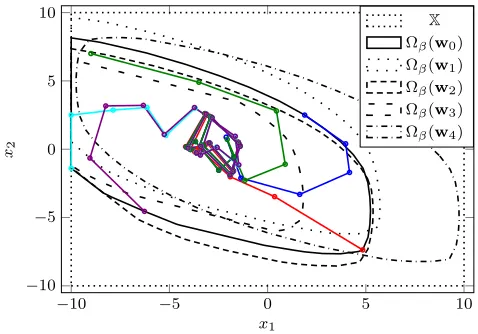 Fig. 1. Closed-loop trajectories of the system under switching disturbances,from different initial states, and the level sets100 Ωβ(wi), i = 0 