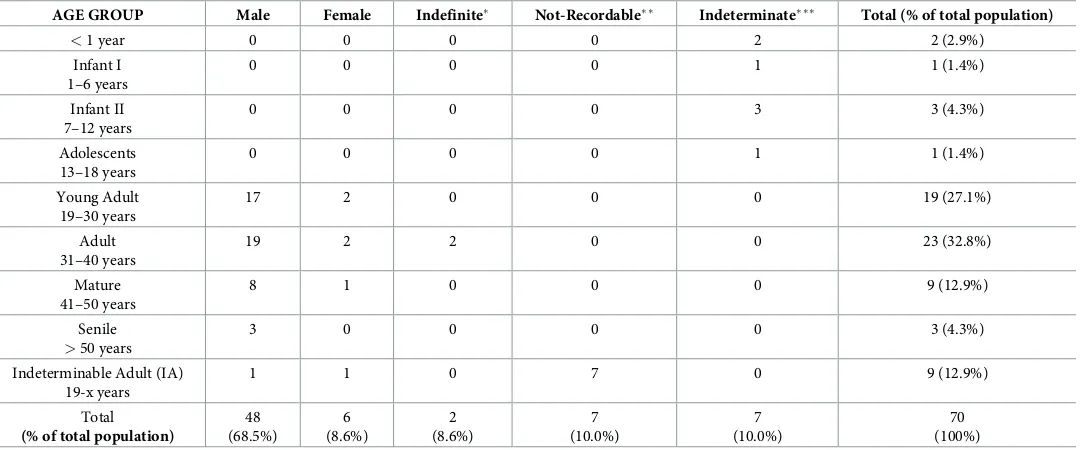 Table 1. Sex and age at death determination in the analyzed series from Allumiere (Rome