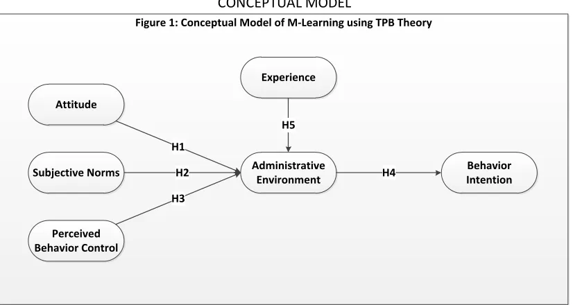Figure I CONCEPTUAL MODEL 