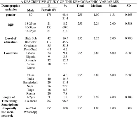Table I. A DESCRIPTIVE STUDY OF THE DEMOGRAPHIC VARIABLES 