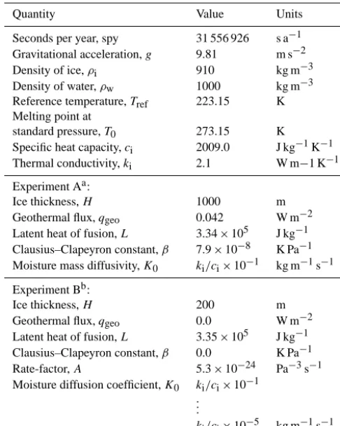 Table A1. Constants and model parameters used.