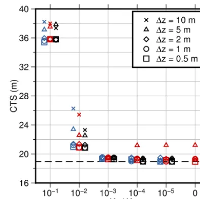Figure 2.3as blue solid line, ISSM as red dashed line, and COMice as black(thick solid grey line) for phase IIIa in Experiment A