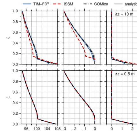 Figure 4.. In the lower row the model results overlay Eperatureand COMice (black) compared to the analytical solution (grey).ζolution isCR , and the water = z/H = K0 is the normalized vertical coordinate