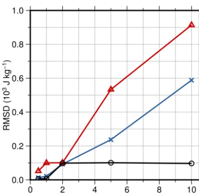 Figure 5. The root-mean-square deviation (RMSD) of the modelISSM (red triangles) and COMice (black circles) are obtained forthe lowest conductivity ratio CRzcal grid resolutions 