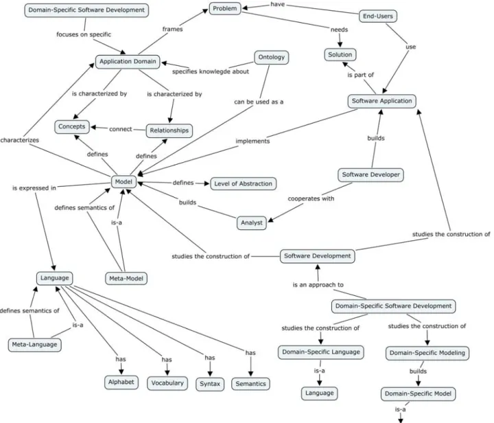 Figure 1: Our Concept Map 