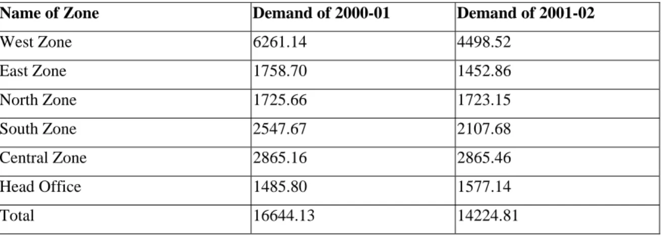 Table 2.2 Zone wise Demands during 2000-02-AMC                                            (Rs in lakhs)  