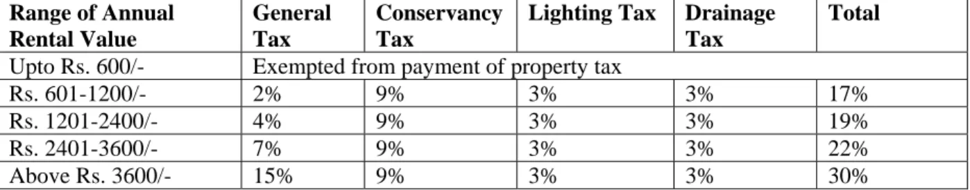 Table 6.5:  Composition of Property Tax  Range of Annual  Rental Value  General Tax  Conservancy Tax 