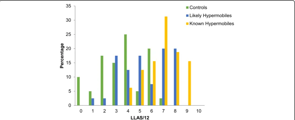 Table 1 Demographic data of the entire cohort and the three subgroups