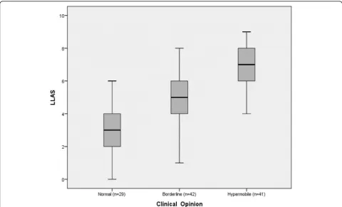Fig. 2 Median and interquartile ranges of the Lower Limb Assessment Score (LLAS) across the clinically defined groups